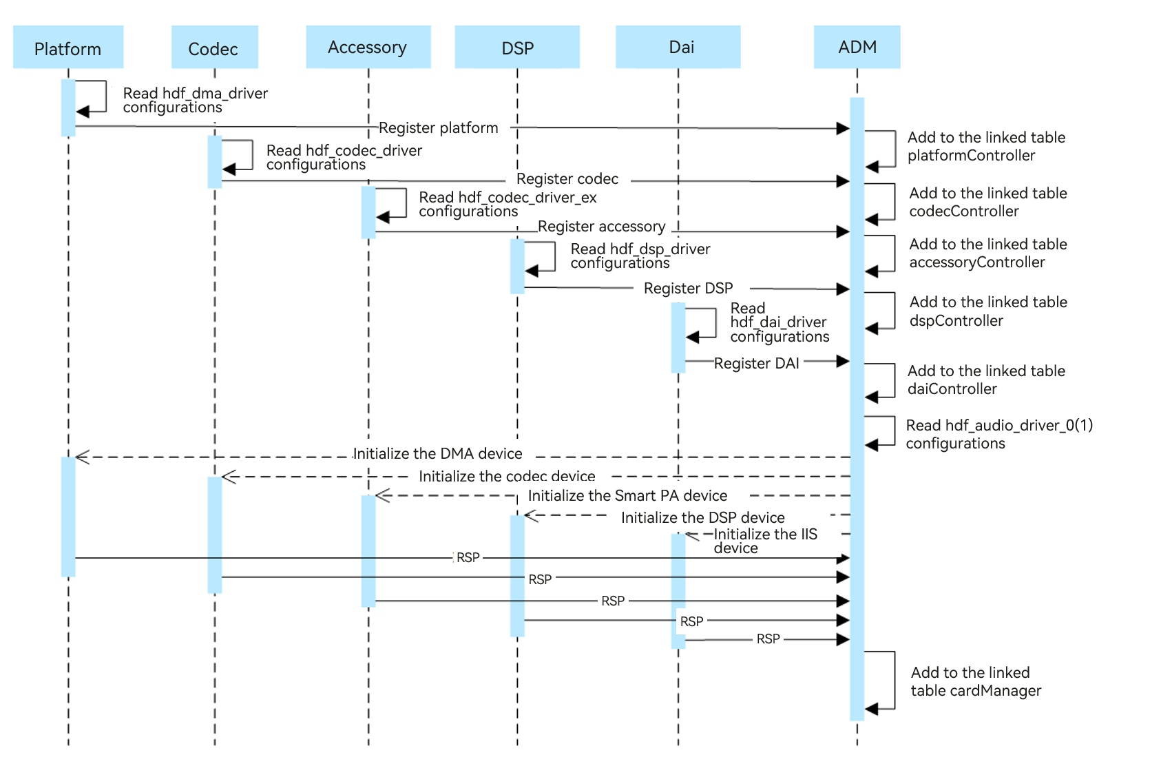 en/device-dev/porting/figures/isoftstone/yangfan-Audio-start.png