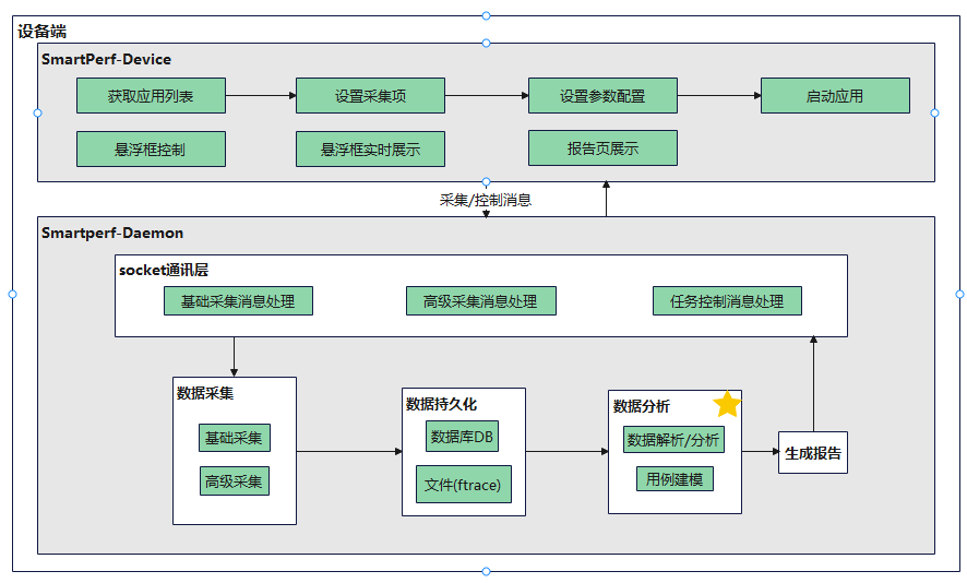 zh-cn/application-dev/application-test/figures/SmartPerfStru.png