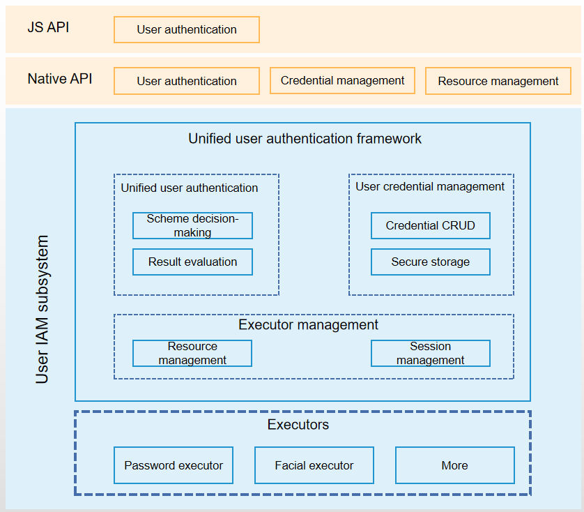 en/readme/figures/User-IAM-subsystem-architecture.png