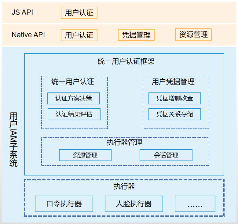 zh-cn/readme/figures/用户IAM子系统逻辑架构.png