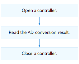 en/device-dev/driver/figures/using-ADC-process.png