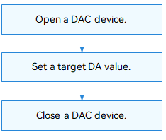 en/device-dev/driver/figures/using-DAC-process.png