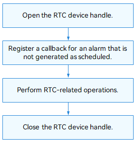 en/device-dev/driver/figures/using-RTC-process.png