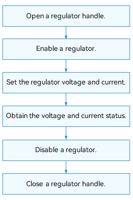 en/device-dev/driver/figures/using-regulator-process.png