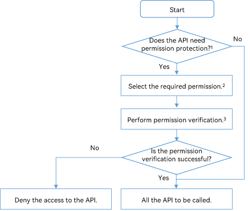 en/application-dev/security/figures/permission-verify-process.png