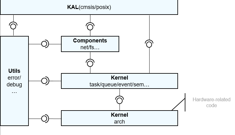 en/device-dev/porting/figures/architecture-of-the-liteos-cortex-m-kernel.png