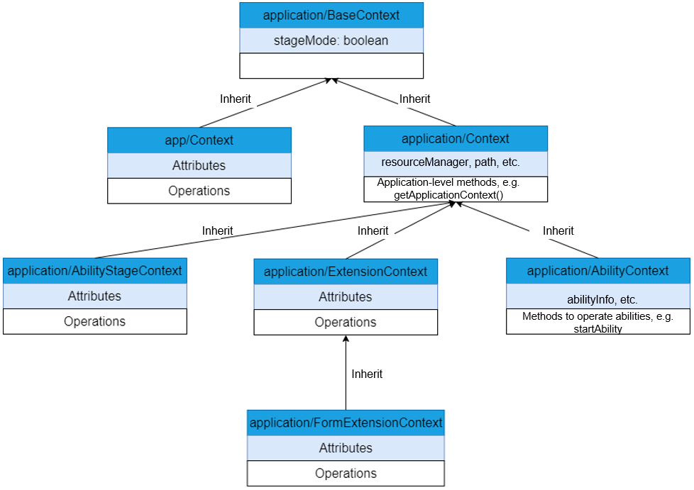 en/application-dev/ability/figures/contextIntroduction.png