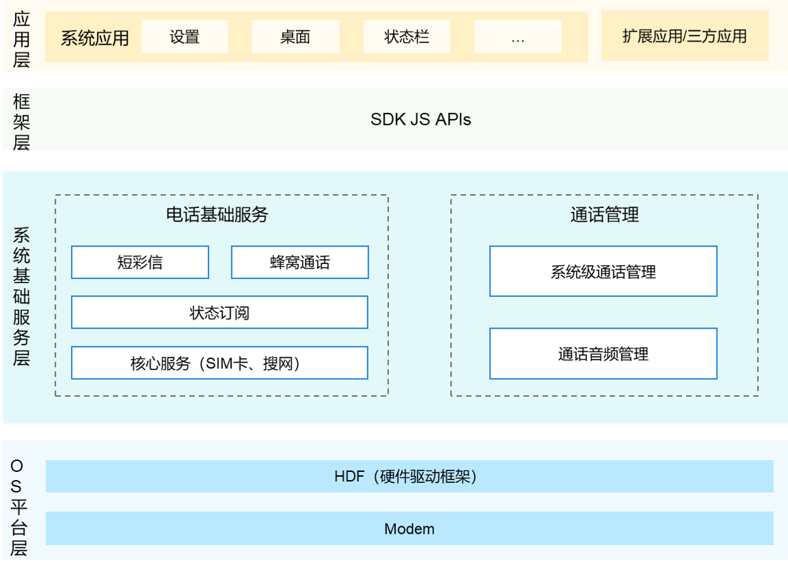 zh-cn/readme/figures/zh-cn_architecture-of-telephony-subsystem.png