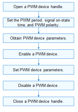 en/device-dev/driver/figures/using-PWM-process.png