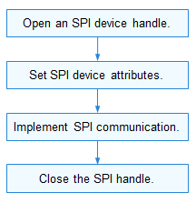 en/device-dev/driver/figures/using-SPI-process.png