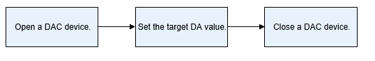 en/device-dev/driver/figures/process-of-using-DAC.png