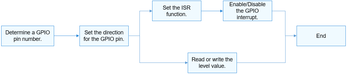 en/device-dev/driver/figures/process-of-using-a-gpio.png