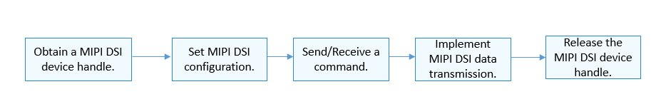 en/device-dev/driver/figures/process-of-using-a-mipi-dsi-device.png