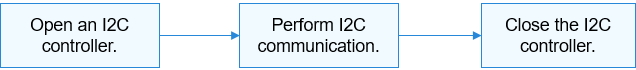 en/device-dev/driver/figures/process-of-using-an-i2c-device.png