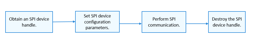 en/device-dev/driver/figures/process-of-using-an-spi-device.png