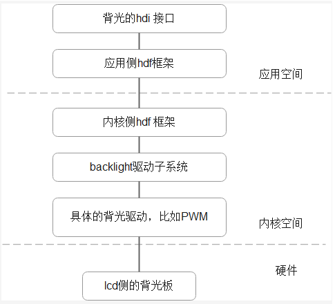 zh-cn/device-dev/porting/figures/dayu200/dayu200-backlight-01.png