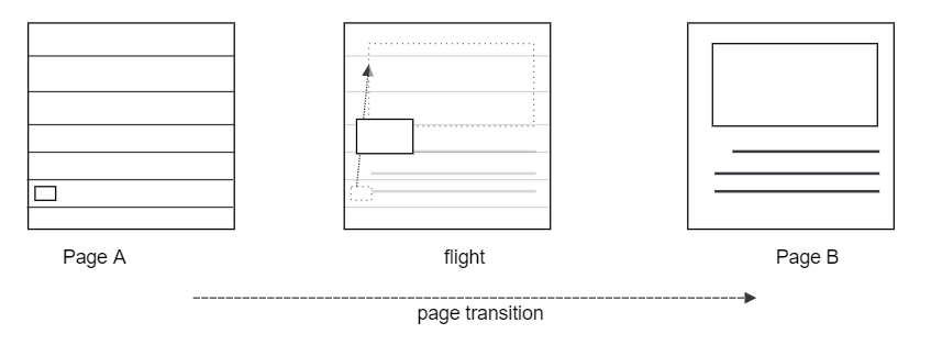 en/application-dev/reference/arkui-js/figures/default-transition-effect-of-shared-elements.png