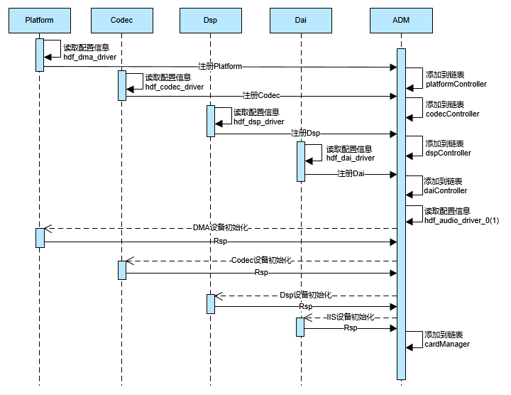 zh-cn/device-dev/driver/figures/ADM启动流程图.png