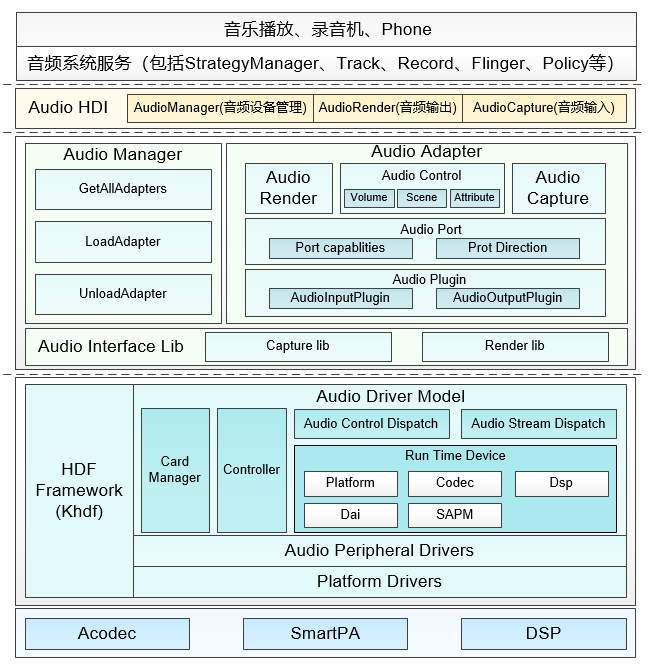 zh-cn/device-dev/driver/figures/Audio框架图.png