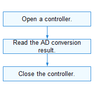 en/device-dev/driver/figures/using-ADC-process.png