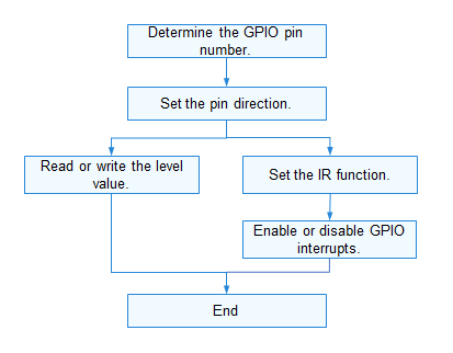 en/device-dev/driver/figures/using-GPIO-process.png