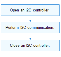 en/device-dev/driver/figures/using-I2C-process.png