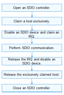 en/device-dev/driver/figures/using-SDIO-process.png