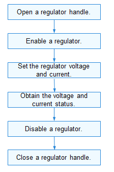 en/device-dev/driver/figures/using-regulator-process.png