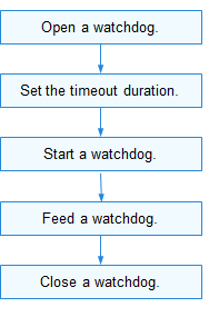 en/device-dev/driver/figures/using-watchdog-process.png