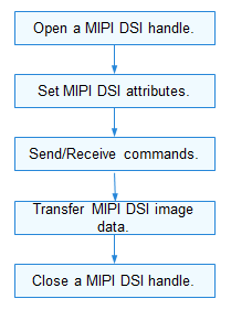 en/device-dev/driver/figures/using-MIPI-DSI-process.png