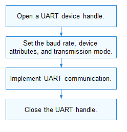 en/device-dev/driver/figures/using-UART-process.png