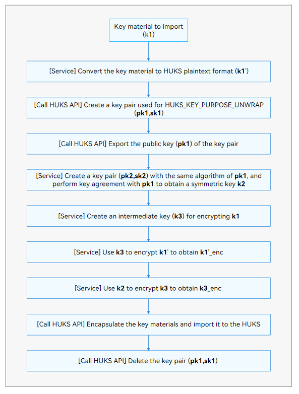 en/application-dev/security/figures/huks_import_wrapped_key.png