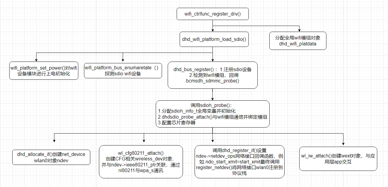 zh-cn/device-dev/porting/figures/dayu200/dayu200-wifi-02.png