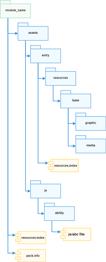 en/application-dev/ability/figures/fa-package-info.png