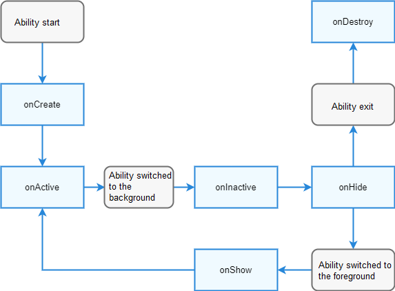 en/application-dev/ability/figures/fa-pageAbility-lifecycle.png