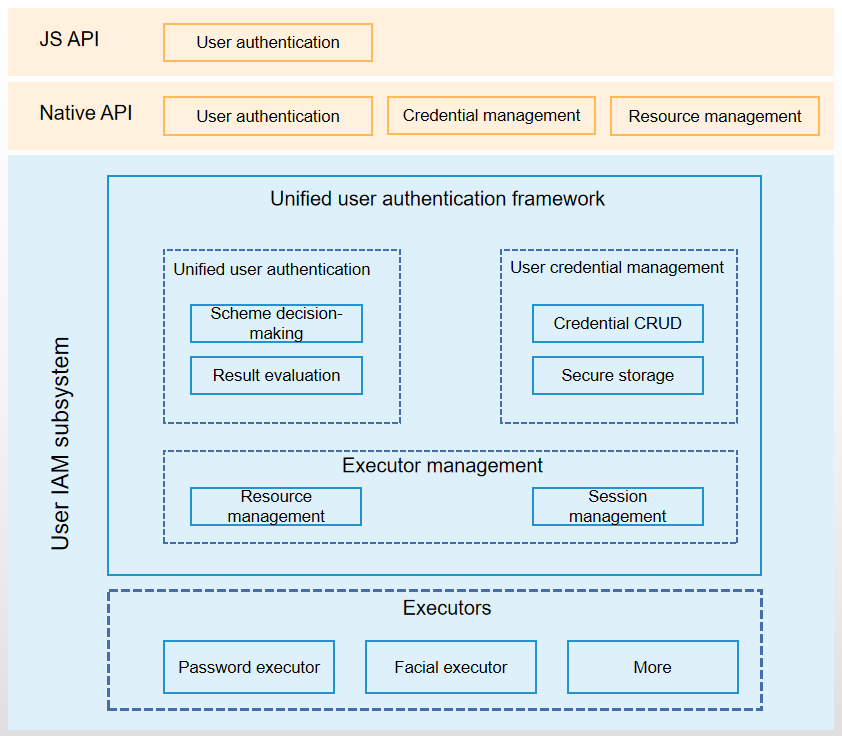 en/readme/figures/User-IAM-subsystem-architecture.png