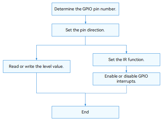 en/device-dev/driver/figures/using-GPIO-process.png