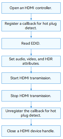 en/device-dev/driver/figures/using-HDMI-process.png