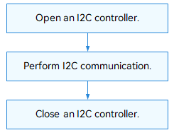 en/device-dev/driver/figures/using-I2C-process.png