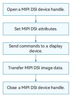 en/device-dev/driver/figures/using-MIPI-DSI-process.png