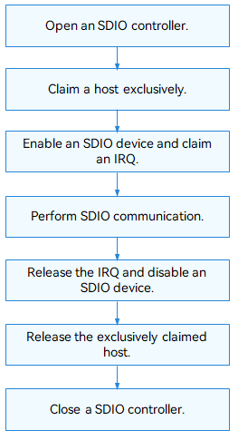 en/device-dev/driver/figures/using-SDIO-process.png