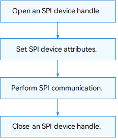 en/device-dev/driver/figures/using-SPI-process.png