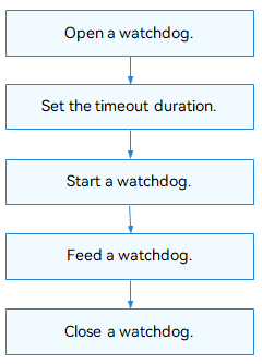 en/device-dev/driver/figures/using-watchdog-process.png