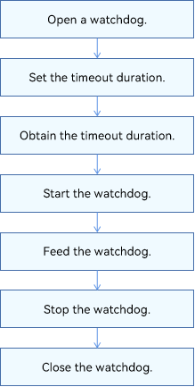 en/device-dev/driver/figures/using-watchdog-process.png