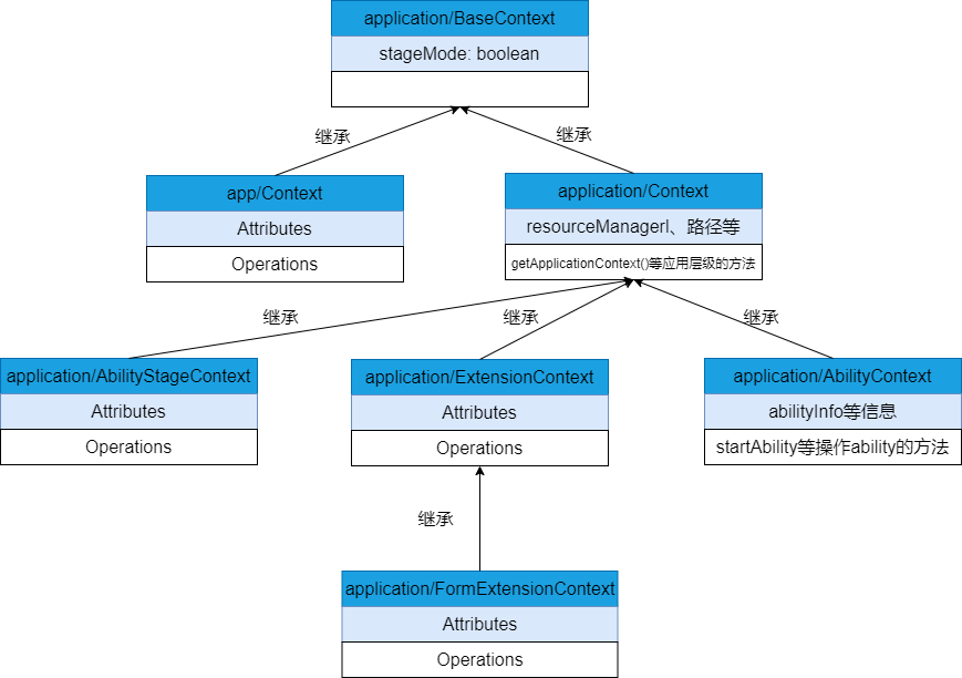 zh-cn/application-dev/ability/figures/contextIntroduction.png