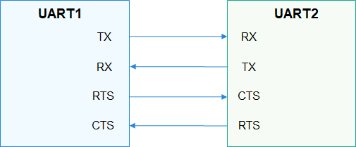 en/device-dev/driver/figures/4-wire-uart-communication.png