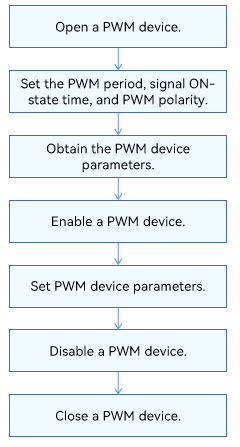 en/device-dev/driver/figures/using-PWM-process.png