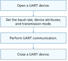 en/device-dev/driver/figures/using-UART-process.png