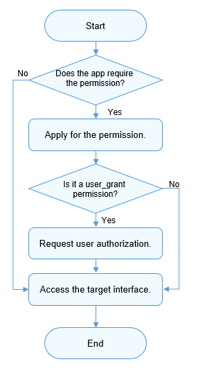 en/application-dev/security/figures/figure1.png