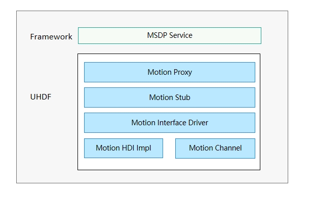 zh-cn/device-dev/driver/figures/手势识别驱动框架图.png